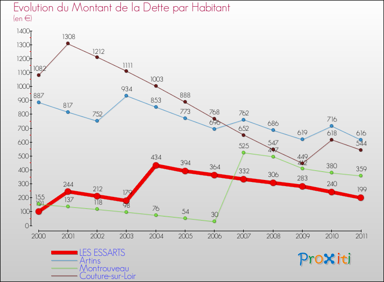 Evolution de la dette par habitant pour la commune de LES ESSARTS et les communes proches Comparaison de la dette par habitant pour LES ESSARTS et les communes voisines