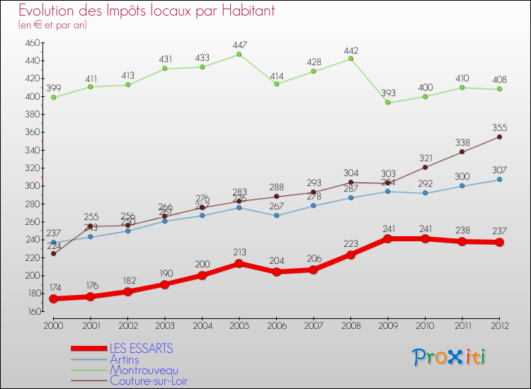 Evolution et montant des impôts locaux par Habitant pour LES ESSARTS et les communes proches Comparaison des impôts locaux par habitant pour LES ESSARTS et les communes voisines