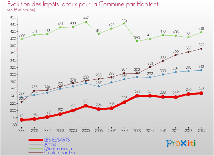 Evolution et montant des impôts locaux par Habitant pour LES ESSARTS et les communes proches de 2000 à 2014 Comparaison des impôts locaux par habitant pour LES ESSARTS et les communes voisines de 2000 à 2014