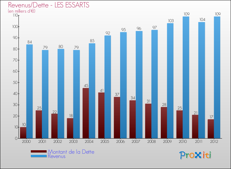 Evolution comparée de la dette et des revenus pour la commune de LES ESSARTS de 2000 à 2012 Comparaison de la dette et des revenus pour LES ESSARTS de 2000 à 2012
