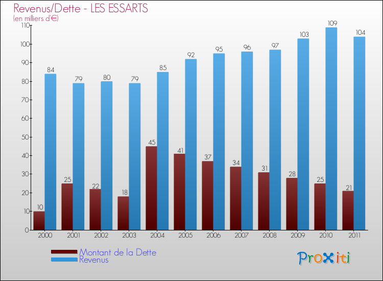 Evolution comparée de la dette et des revenus pour la commune de LES ESSARTS de 2000 à 2011 Comparaison de la dette et des revenus pour LES ESSARTS de 2000 à 2011