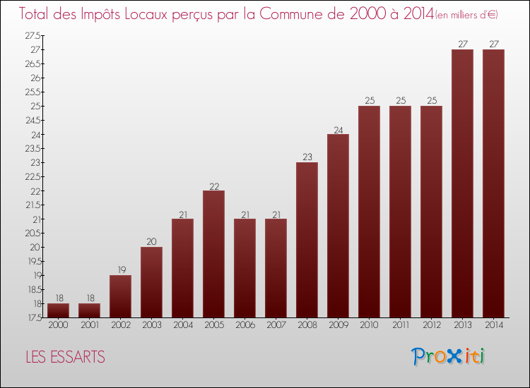 Evolution des Impôts Locaux pour la commune de LES ESSARTS de 2000 à 2014 Evolution des Impôts Locaux pour LES ESSARTS de 2000 à 2014