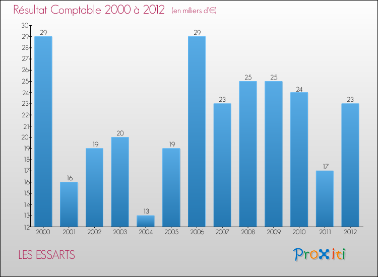 Evolution du résultat comptable pour la commune de LES ESSARTS de 2000 à 2012 Evolution du résultat comptable pour LES ESSARTS de 2000 à 2012