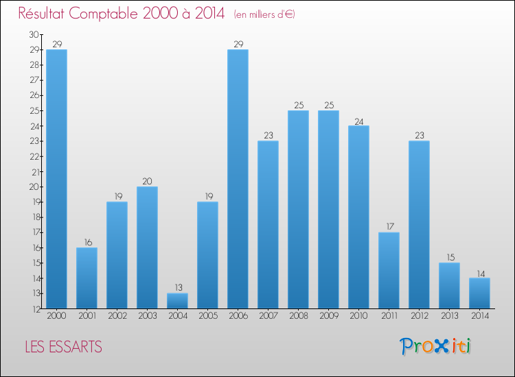 Evolution du résultat comptable pour la commune de LES ESSARTS de 2000 à 2014 Evolution du résultat comptable pour LES ESSARTS de 2000 à 2014