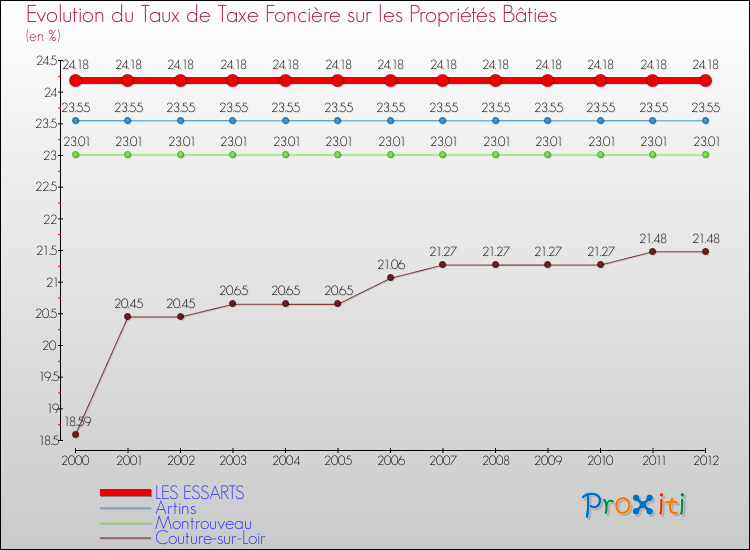 Evolution du taux de la taxe foncière sur le bati pour LES ESSARTS et les communes proches de 2000 à 2012 Comparaison des taux de taxe foncière sur le bati pour LES ESSARTS et les communes voisines de 2000 à 2012