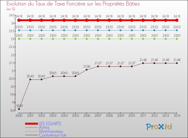 Evolution du taux de la taxe foncière sur le bati pour LES ESSARTS et les communes proches de 2000 à 2014 Comparaison des taux de taxe foncière sur le bati pour LES ESSARTS et les communes voisines de 2000 à 2014