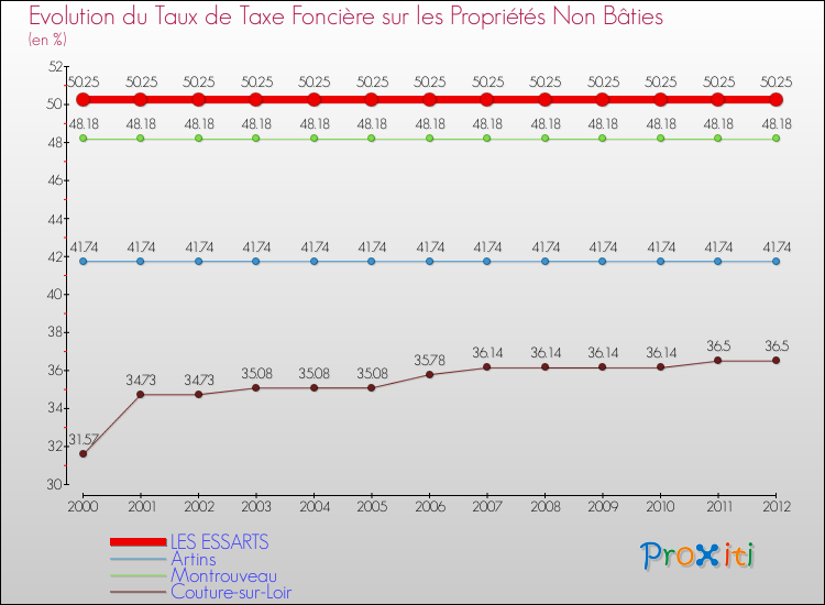 Evolution du taux de la taxe foncière sur les immeubles et terrains non batis pour LES ESSARTS et les communes proches de 2000 à 2012 Comparaison des taux de la taxe foncière sur les immeubles et terrains non batis pour LES ESSARTS et les communes voisines de 2000 à 2012