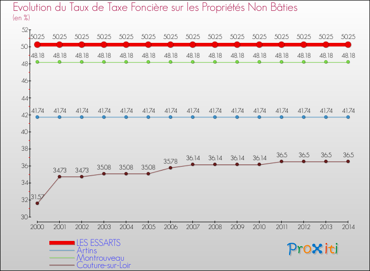 Evolution du taux de la taxe foncière sur les immeubles et terrains non batis pour LES ESSARTS et les communes proches de 2000 à 2014 Comparaison des taux de la taxe foncière sur les immeubles et terrains non batis pour LES ESSARTS et les communes voisines de 2000 à 2014