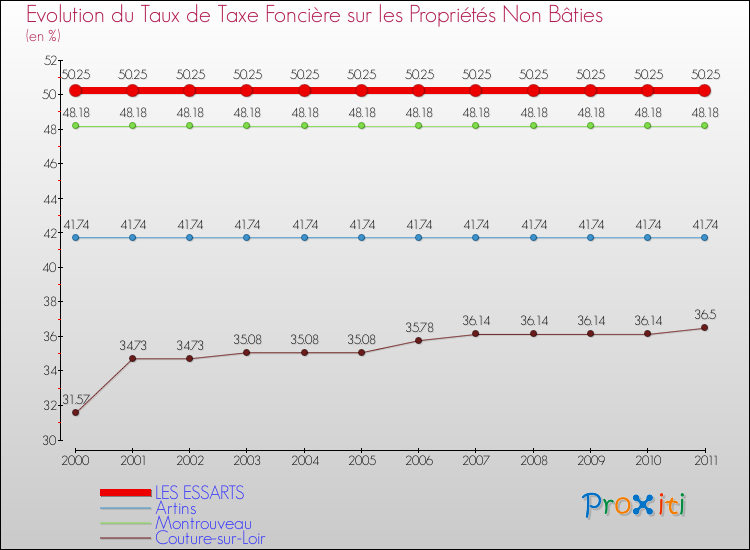 Evolution du taux de la taxe foncière sur les immeubles et terrains non batis pour LES ESSARTS et les communes proches Comparaison des taux de la taxe foncière sur les immeubles et terrains non batis pour LES ESSARTS et les communes voisines