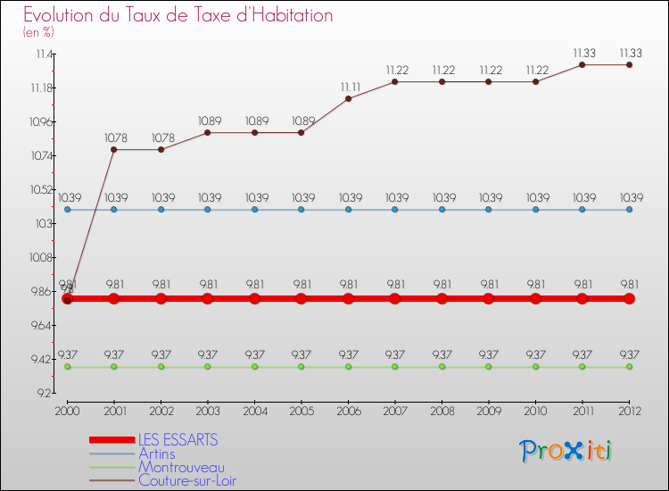 Evolution du taux de la taxe d'habitation pour LES ESSARTS et les communes proches Comparaison des taux de la taxe d'habitation pour LES ESSARTS et les communes voisines