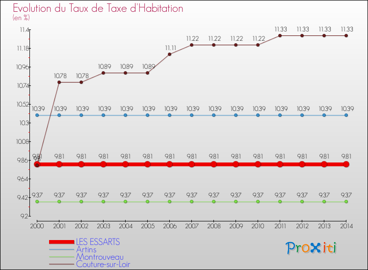 Evolution du taux de la taxe d'habitation pour LES ESSARTS et les communes proches de 2000 à 2014 Comparaison des taux de la taxe d'habitation pour LES ESSARTS et les communes voisines de 2000 à 2014