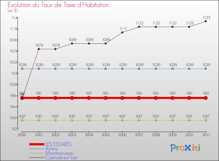 Evolution du taux de la taxe d'habitation pour LES ESSARTS et les communes proches Comparaison des taux de la taxe d'habitation pour LES ESSARTS et les communes voisines
