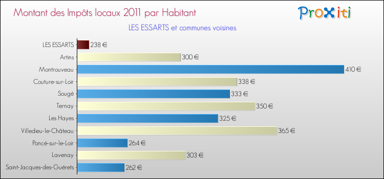 Montant des impôts locaux par Habitant pour LES ESSARTS et les communes proches Comparaison des impôts locaux par habitant pour LES ESSARTS et les communes voisines