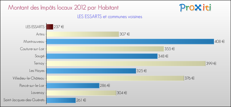 Montant des impôts locaux par Habitant pour LES ESSARTS et les communes proches Comparaison des impôts locaux par habitant pour LES ESSARTS et les communes voisines