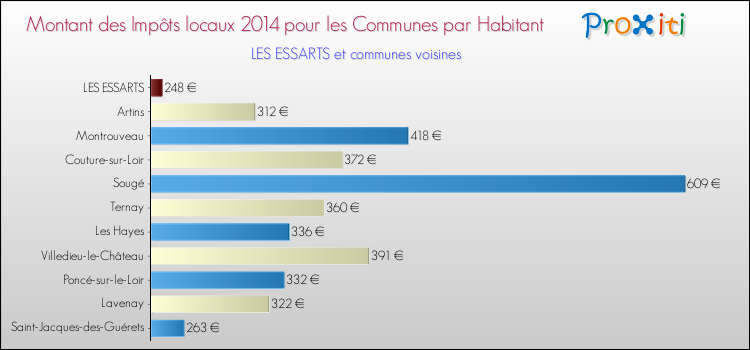 Montant des impôts locaux par Habitant pour LES ESSARTS et les communes proches en 2014 Comparaison des impôts locaux par habitant pour LES ESSARTS et les communes voisines en 2014