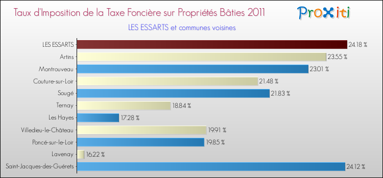 Taux d'imposition de la taxe foncière sur le bati 2011 pour LES ESSARTS et les communes proches Comparaison des taux d'imposition de la taxe foncière sur le bati 2011 pour LES ESSARTS et les communes voisines