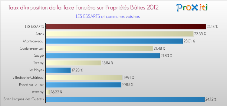 Taux d'imposition de la taxe foncière sur le bati 2012 pour LES ESSARTS et les communes proches Comparaison des taux d'imposition de la taxe foncière sur le bati 2012 pour LES ESSARTS et les communes voisines