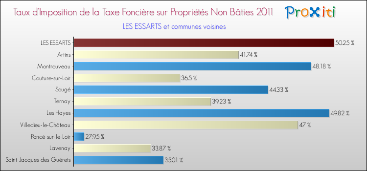 Taux d'imposition de la taxe foncière sur les immeubles et terrains non batis 2011 pour LES ESSARTS et les communes proches Comparaison des taux d'imposition de la taxe foncière sur les immeubles et terrains non batis 2011 pour LES ESSARTS et les communes voisines