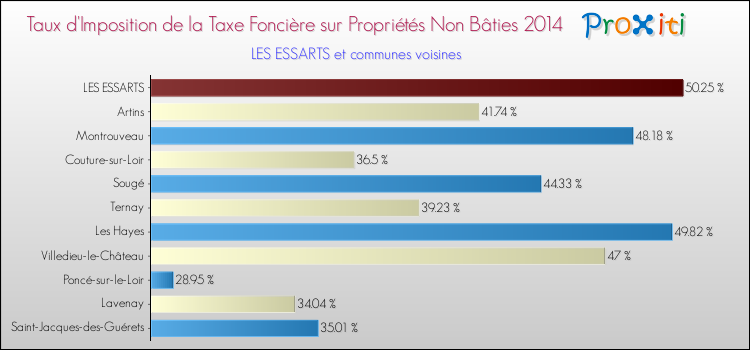Taux d'imposition de la taxe foncière sur les immeubles et terrains non batis 2014 pour LES ESSARTS et les communes proches Comparaison des taux d'imposition de la taxe foncière sur les immeubles et terrains non batis 2014 pour LES ESSARTS et les communes voisines