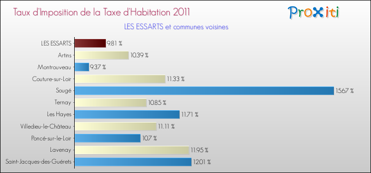 Taux d'imposition de la taxe d'habitation 2011 pour LES ESSARTS et les communes proches Comparaison des taux d'imposition de la taxe d'habitation 2011 pour LES ESSARTS et les communes voisines