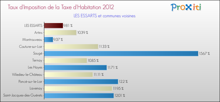 Taux d'imposition de la taxe d'habitation 2012 pour LES ESSARTS et les communes proches Comparaison des taux d'imposition de la taxe d'habitation 2012 pour LES ESSARTS et les communes voisines