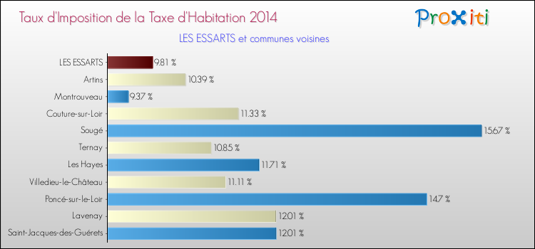 Taux d'imposition de la taxe d'habitation 2014 pour LES ESSARTS et les communes proches Comparaison des taux d'imposition de la taxe d'habitation 2014 pour LES ESSARTS et les communes voisines