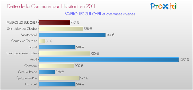 Dette par habitant de la commune en 2011 pour FAVEROLLES-SUR-CHER et les communes proches Comparaison de la dette par habitant de la commune en 2011 pour FAVEROLLES-SUR-CHER et les communes voisines