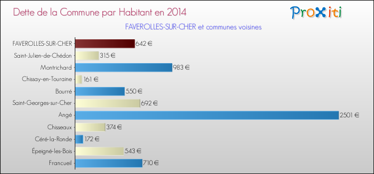 Dette par habitant de la commune en 2014 pour FAVEROLLES-SUR-CHER et les communes proches Comparaison de la dette par habitant de la commune en 2014 pour FAVEROLLES-SUR-CHER et les communes voisines