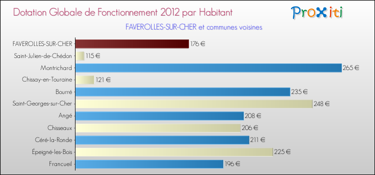 Montant des dotations globales de fonctionnement DGF par Habitant pour FAVEROLLES-SUR-CHER et les communes proches Comparaison des des dotations globales de fonctionnement DGF par habitant pour FAVEROLLES-SUR-CHER et les communes voisines