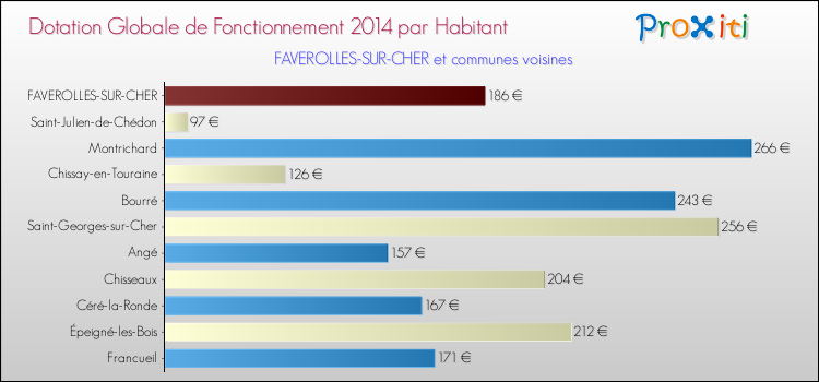Montant des dotations globales de fonctionnement DGF par Habitant pour FAVEROLLES-SUR-CHER et les communes proches en 2014. Comparaison des des dotations globales de fonctionnement DGF par habitant pour FAVEROLLES-SUR-CHER et les communes voisines en 2014.