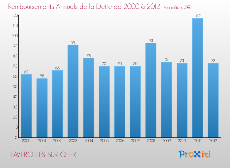 Evolution de l'annuité de la dette pour la commune de FAVEROLLES-SUR-CHER de 2000 à 2012 Annuités de la dette pour FAVEROLLES-SUR-CHER de 2000 à 2012