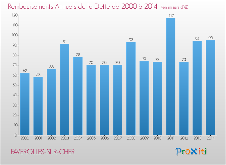 Evolution de l'annuité de la dette pour la commune de FAVEROLLES-SUR-CHER de 2000 à 2014 Annuités de la dette pour FAVEROLLES-SUR-CHER de 2000 à 2014