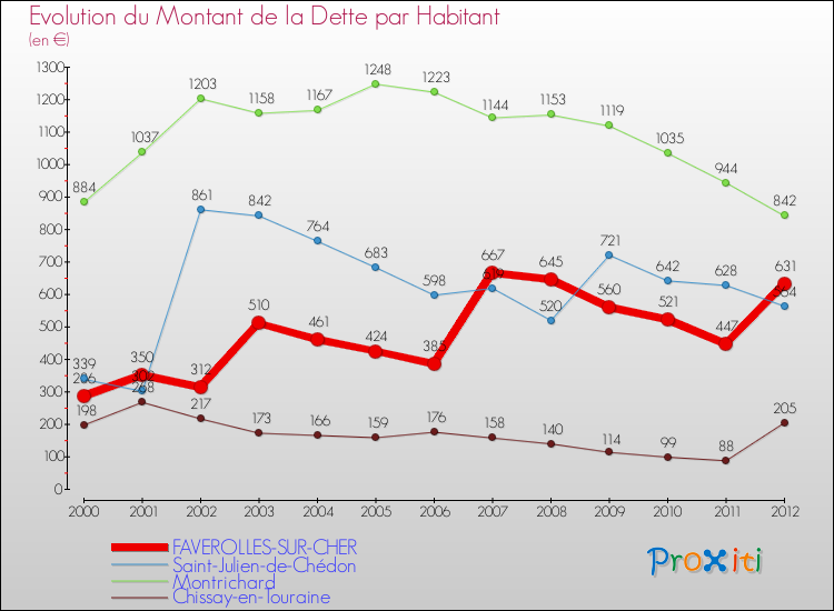 Evolution de la dette par habitant pour la commune de FAVEROLLES-SUR-CHER et les communes proches de 2000 à 2012 Comparaison de la dette par habitant pour FAVEROLLES-SUR-CHER et les communes voisines de 2000 à 2012