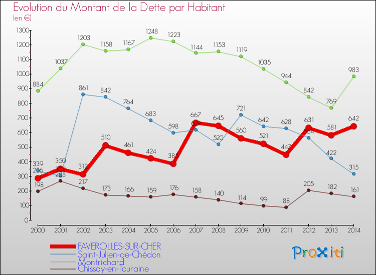 Evolution de la dette par habitant pour la commune de FAVEROLLES-SUR-CHER et les communes proches de 2000 à 2014 Comparaison de la dette par habitant pour FAVEROLLES-SUR-CHER et les communes voisines de 2000 à 2014
