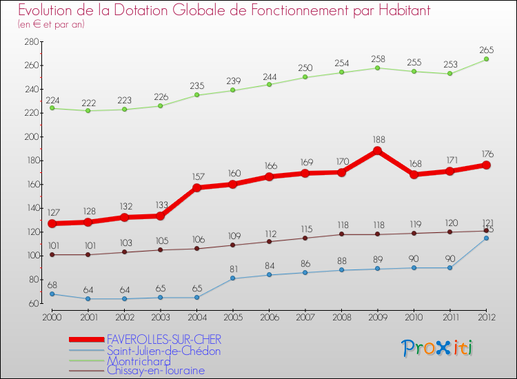 Evolution et montant de la dotation globale de fonctionnement par Habitant pour FAVEROLLES-SUR-CHER et les communes proches Comparaison des dotations globales de fonctionnement par habitant pour FAVEROLLES-SUR-CHER et les communes voisines