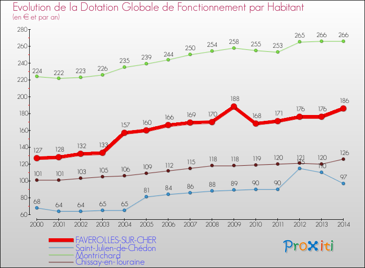 Evolution et montant de la dotation globale de fonctionnement par Habitant pour FAVEROLLES-SUR-CHER et les communes proches de 2000 à 2014. Comparaison des dotations globales de fonctionnement par habitant pour FAVEROLLES-SUR-CHER et les communes voisines de 2000 à 2014.