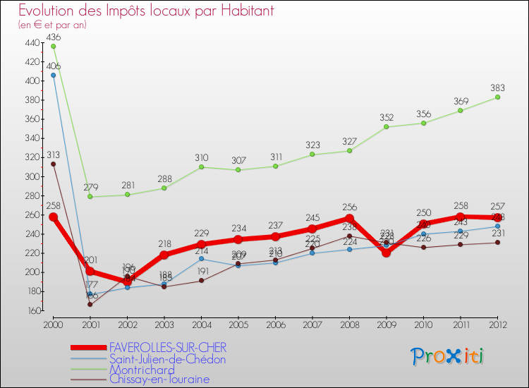 Evolution et montant des impôts locaux par Habitant pour FAVEROLLES-SUR-CHER et les communes proches Comparaison des impôts locaux par habitant pour FAVEROLLES-SUR-CHER et les communes voisines