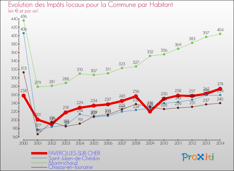 Evolution et montant des impôts locaux par Habitant pour FAVEROLLES-SUR-CHER et les communes proches de 2000 à 2014 Comparaison des impôts locaux par habitant pour FAVEROLLES-SUR-CHER et les communes voisines de 2000 à 2014