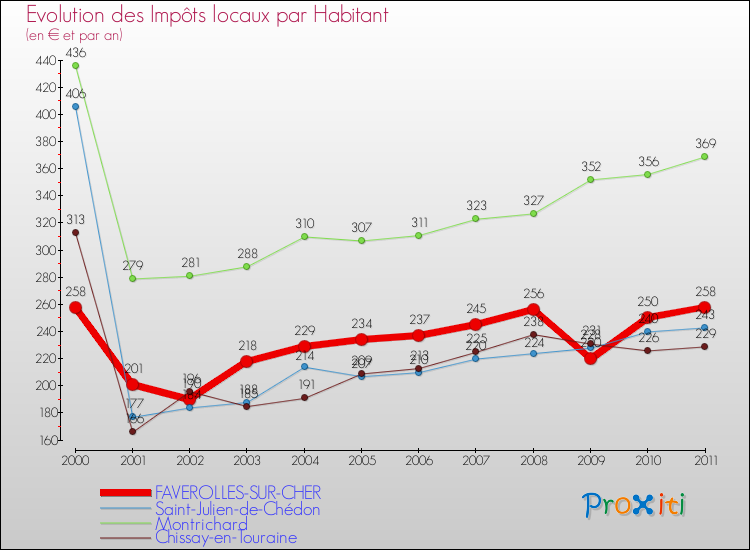Evolution et montant des impôts locaux par Habitant pour FAVEROLLES-SUR-CHER et les communes proches Comparaison des impôts locaux par habitant pour FAVEROLLES-SUR-CHER et les communes voisines