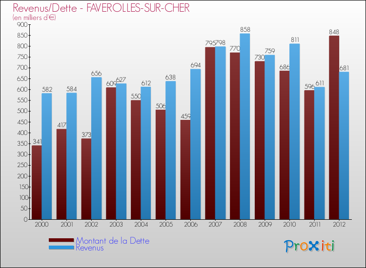 Evolution comparée de la dette et des revenus pour la commune de FAVEROLLES-SUR-CHER de 2000 à 2012 Comparaison de la dette et des revenus pour FAVEROLLES-SUR-CHER de 2000 à 2012