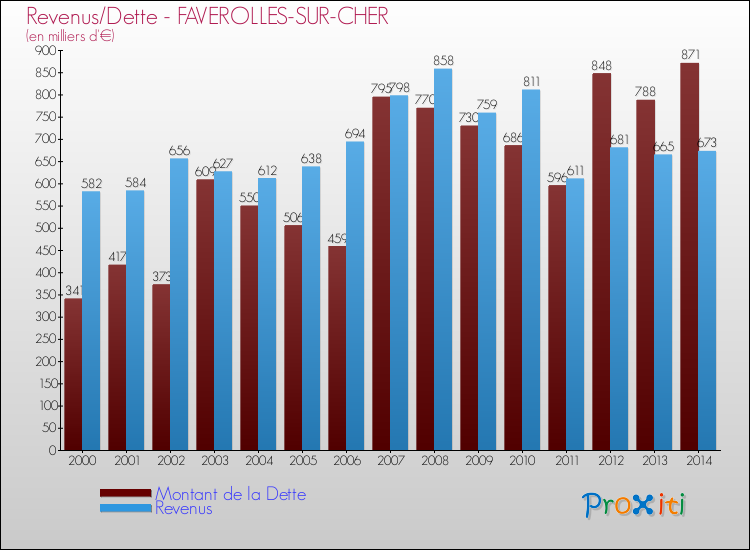 Evolution comparée de la dette et des revenus pour la commune de FAVEROLLES-SUR-CHER de 2000 à 2014 Comparaison de la dette et des revenus pour FAVEROLLES-SUR-CHER de 2000 à 2014
