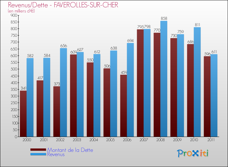Evolution comparée de la dette et des revenus pour la commune de FAVEROLLES-SUR-CHER de 2000 à 2011 Comparaison de la dette et des revenus pour FAVEROLLES-SUR-CHER de 2000 à 2011