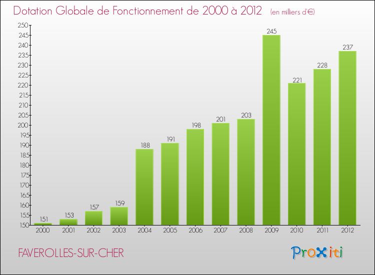 Evolution du montant de la Dotation Globale de Fonctionnement pour la commune de FAVEROLLES-SUR-CHER de 2000 à 2012 Evolution du montant de la Dotation Globale de Fonctionnement pour FAVEROLLES-SUR-CHER de 2000 à 2012
