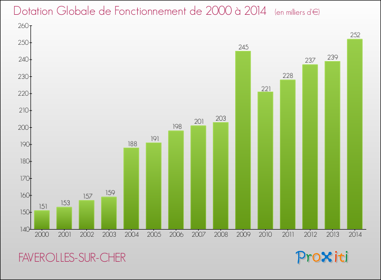 Evolution du montant de la Dotation Globale de Fonctionnement pour la commune de FAVEROLLES-SUR-CHER de 2000 à 2014 Evolution du montant de la Dotation Globale de Fonctionnement pour FAVEROLLES-SUR-CHER de 2000 à 2014