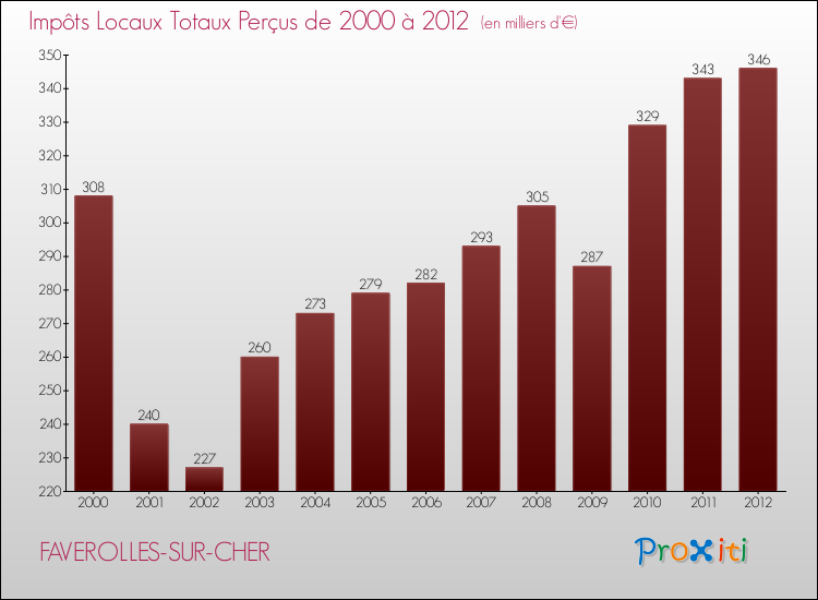Evolution des Impôts Locaux pour la commune de FAVEROLLES-SUR-CHER de 2000 à 2012 Evolution des Impôts Locaux pour FAVEROLLES-SUR-CHER de 2000 à 2012