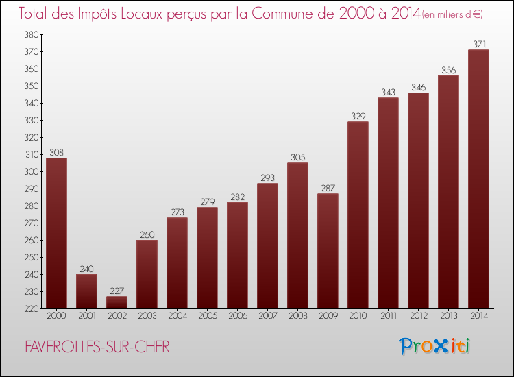 Evolution des Impôts Locaux pour la commune de FAVEROLLES-SUR-CHER de 2000 à 2014 Evolution des Impôts Locaux pour FAVEROLLES-SUR-CHER de 2000 à 2014