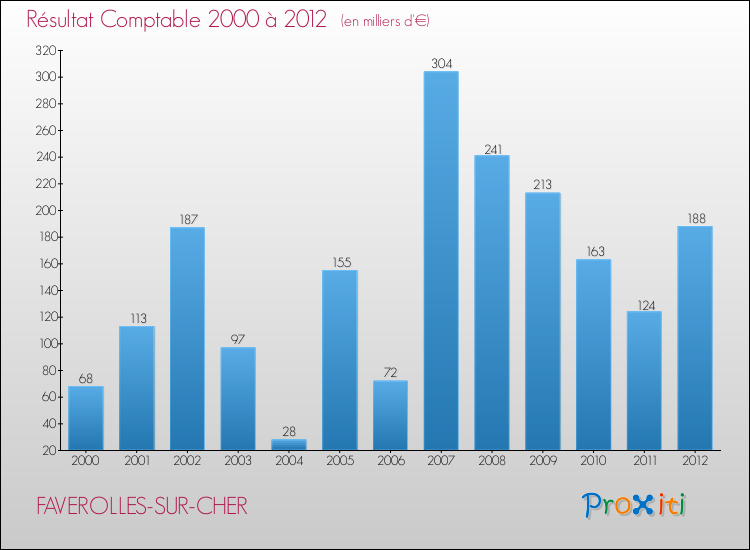 Evolution du résultat comptable pour la commune de FAVEROLLES-SUR-CHER de 2000 à 2012 Evolution du résultat comptable pour FAVEROLLES-SUR-CHER de 2000 à 2012