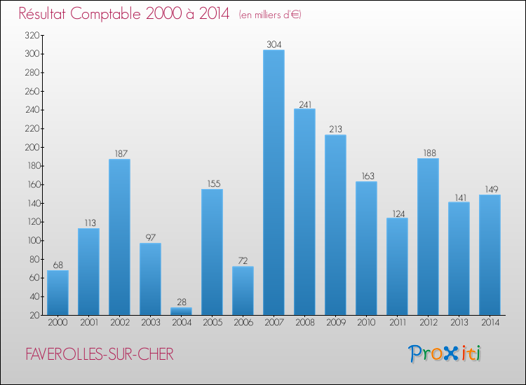 Evolution du résultat comptable pour la commune de FAVEROLLES-SUR-CHER de 2000 à 2014 Evolution du résultat comptable pour FAVEROLLES-SUR-CHER de 2000 à 2014