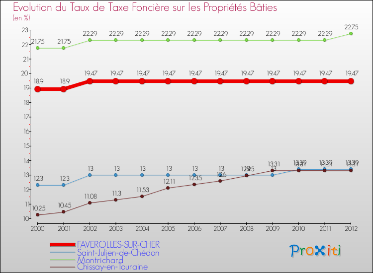 Evolution du taux de la taxe foncière sur le bati pour FAVEROLLES-SUR-CHER et les communes proches de 2000 à 2012 Comparaison des taux de taxe foncière sur le bati pour FAVEROLLES-SUR-CHER et les communes voisines de 2000 à 2012