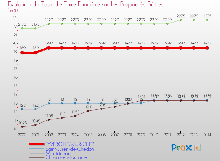 Evolution du taux de la taxe foncière sur le bati pour FAVEROLLES-SUR-CHER et les communes proches de 2000 à 2014 Comparaison des taux de taxe foncière sur le bati pour FAVEROLLES-SUR-CHER et les communes voisines de 2000 à 2014